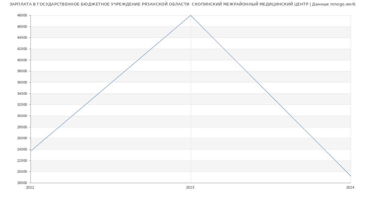 Статистика зарплат ГОСУДАРСТВЕННОЕ БЮДЖЕТНОЕ УЧРЕЖДЕНИЕ РЯЗАНСКОЙ ОБЛАСТИ  СКОПИНСКИЙ МЕЖРАЙОННЫЙ МЕДИЦИНСКИЙ ЦЕНТР
