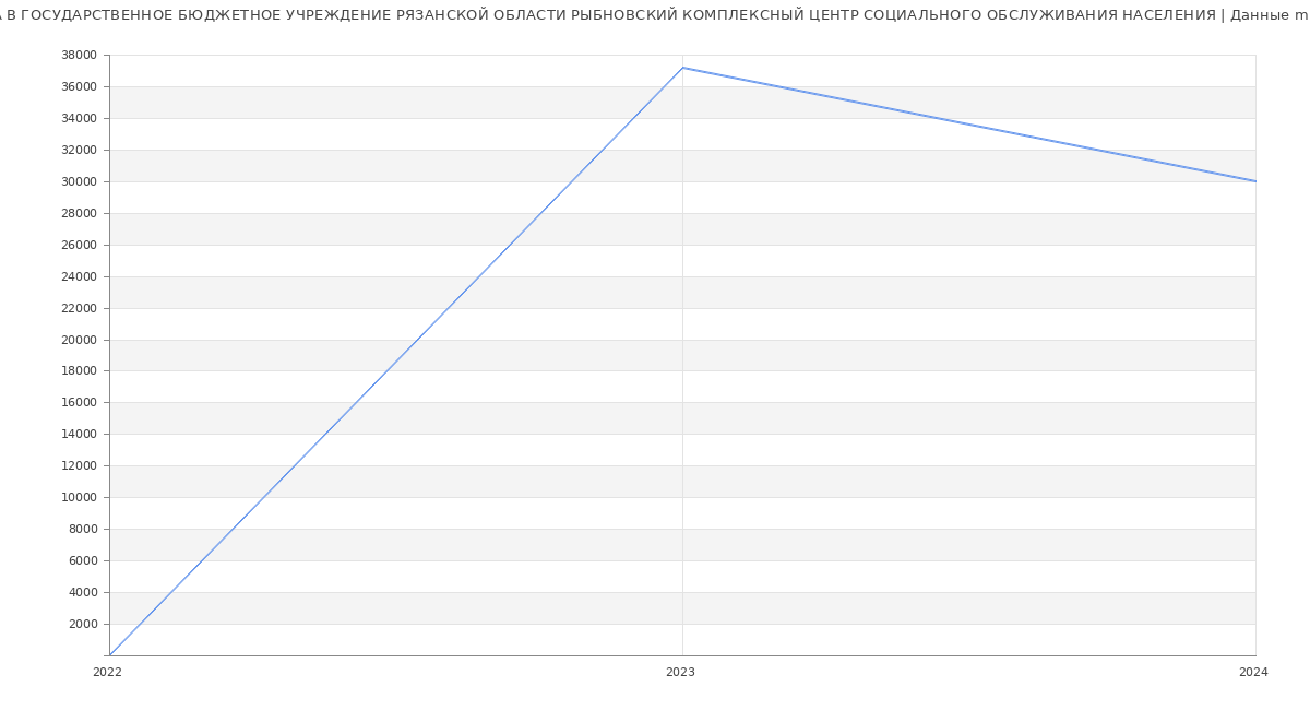 Статистика зарплат ГОСУДАРСТВЕННОЕ БЮДЖЕТНОЕ УЧРЕЖДЕНИЕ РЯЗАНСКОЙ ОБЛАСТИ РЫБНОВСКИЙ КОМПЛЕКСНЫЙ ЦЕНТР СОЦИАЛЬНОГО ОБСЛУЖИВАНИЯ НАСЕЛЕНИЯ