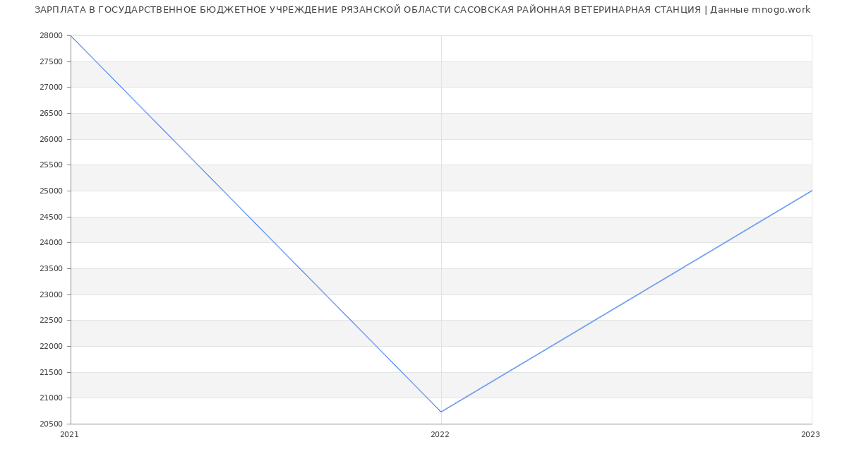 Статистика зарплат ГОСУДАРСТВЕННОЕ БЮДЖЕТНОЕ УЧРЕЖДЕНИЕ РЯЗАНСКОЙ ОБЛАСТИ САСОВСКАЯ РАЙОННАЯ ВЕТЕРИНАРНАЯ СТАНЦИЯ