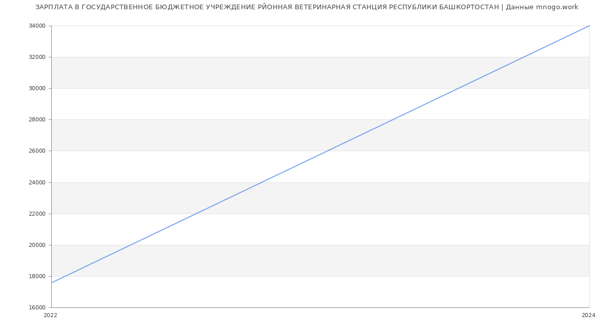 Статистика зарплат ГОСУДАРСТВЕННОЕ БЮДЖЕТНОЕ УЧРЕЖДЕНИЕ РЙОННАЯ ВЕТЕРИНАРНАЯ СТАНЦИЯ РЕСПУБЛИКИ БАШКОРТОСТАН