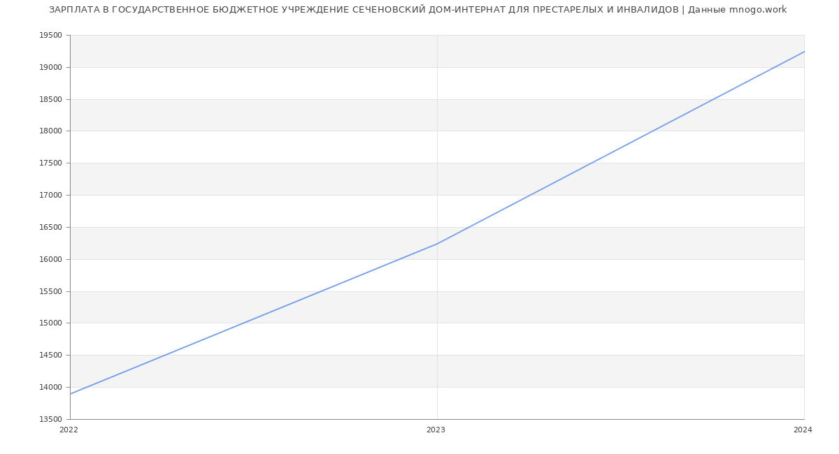 Статистика зарплат ГОСУДАРСТВЕННОЕ БЮДЖЕТНОЕ УЧРЕЖДЕНИЕ СЕЧЕНОВСКИЙ ДОМ-ИНТЕРНАТ ДЛЯ ПРЕСТАРЕЛЫХ И ИНВАЛИДОВ
