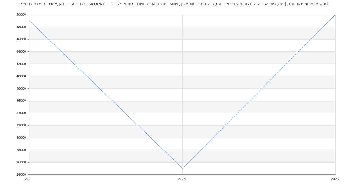 Статистика зарплат ГОСУДАРСТВЕННОЕ БЮДЖЕТНОЕ УЧРЕЖДЕНИЕ СЕМЕНОВСКИЙ ДОМ-ИНТЕРНАТ ДЛЯ ПРЕСТАРЕЛЫХ И ИНВАЛИДОВ