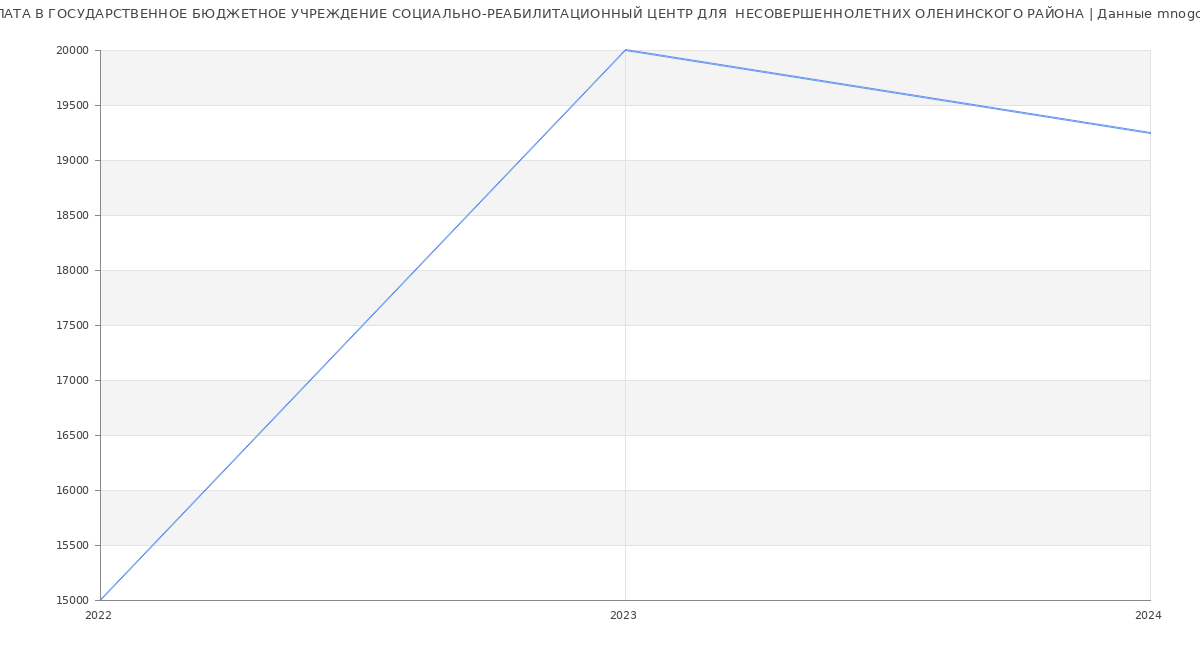 Статистика зарплат ГОСУДАРСТВЕННОЕ БЮДЖЕТНОЕ УЧРЕЖДЕНИЕ СОЦИАЛЬНО-РЕАБИЛИТАЦИОННЫЙ ЦЕНТР ДЛЯ  НЕСОВЕРШЕННОЛЕТНИХ ОЛЕНИНСКОГО РАЙОНА