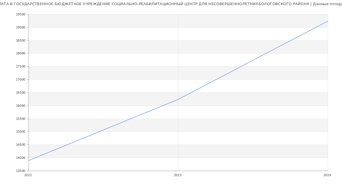 Статистика зарплат ГОСУДАРСТВЕННОЕ БЮДЖЕТНОЕ УЧРЕЖДЕНИЕ СОЦИАЛЬНО-РЕАБИЛИТАЦИОННЫЙ ЦЕНТР ДЛЯ НЕСОВЕРШЕННОЛЕТНИХБОЛОГОВСКОГО РАЙОНА