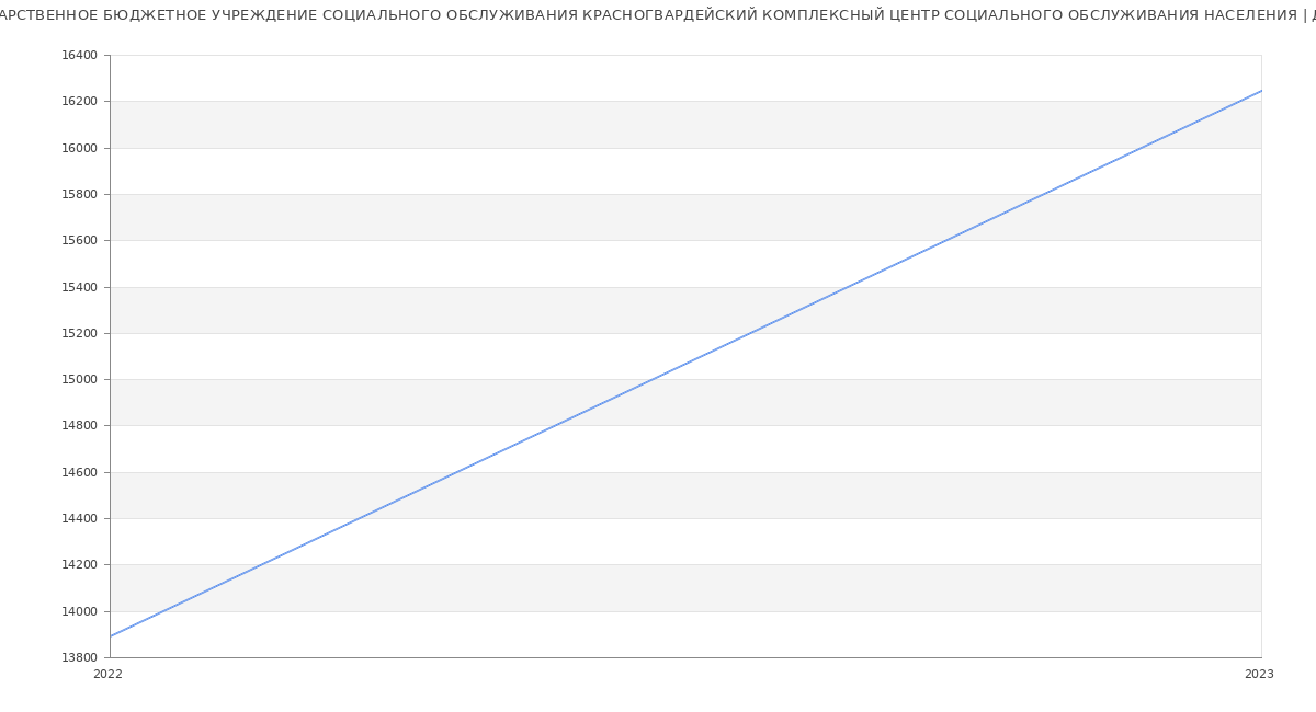 Статистика зарплат ГОСУДАРСТВЕННОЕ БЮДЖЕТНОЕ УЧРЕЖДЕНИЕ СОЦИАЛЬНОГО ОБСЛУЖИВАНИЯ КРАСНОГВАРДЕЙСКИЙ КОМПЛЕКСНЫЙ ЦЕНТР СОЦИАЛЬНОГО ОБСЛУЖИВАНИЯ НАСЕЛЕНИЯ