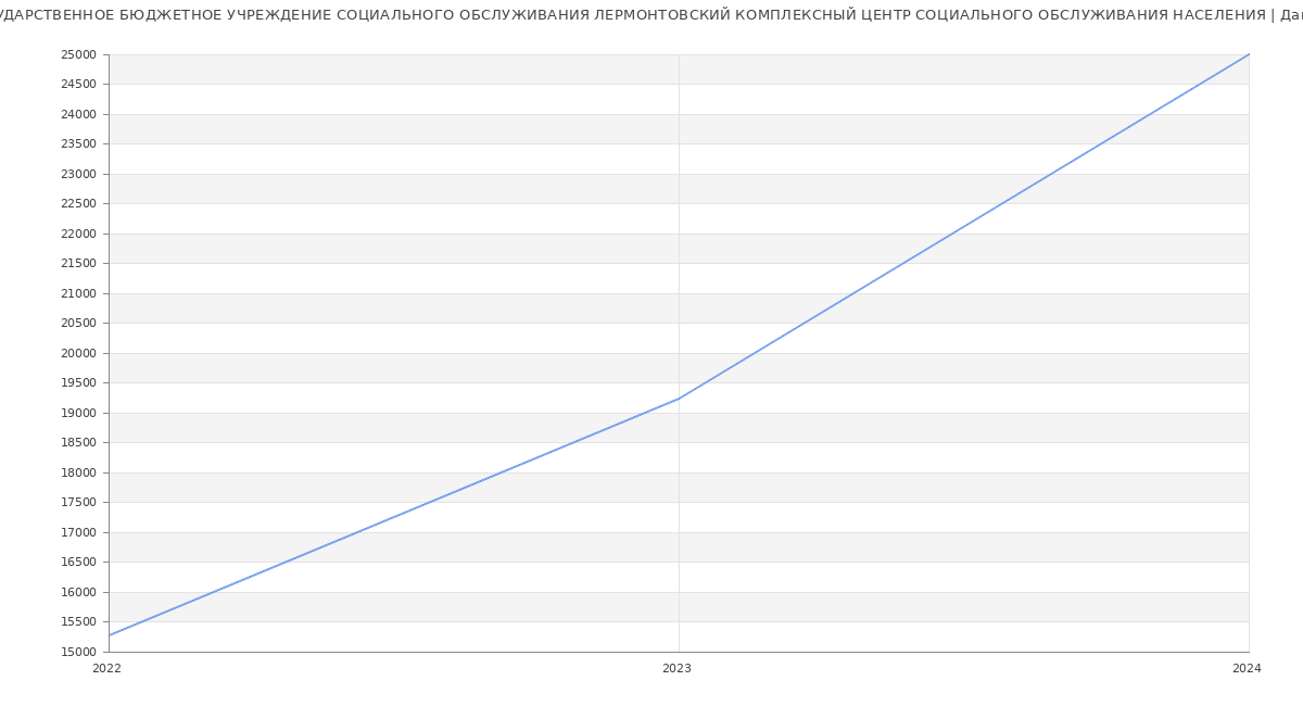 Статистика зарплат ГОСУДАРСТВЕННОЕ БЮДЖЕТНОЕ УЧРЕЖДЕНИЕ СОЦИАЛЬНОГО ОБСЛУЖИВАНИЯ ЛЕРМОНТОВСКИЙ КОМПЛЕКСНЫЙ ЦЕНТР СОЦИАЛЬНОГО ОБСЛУЖИВАНИЯ НАСЕЛЕНИЯ