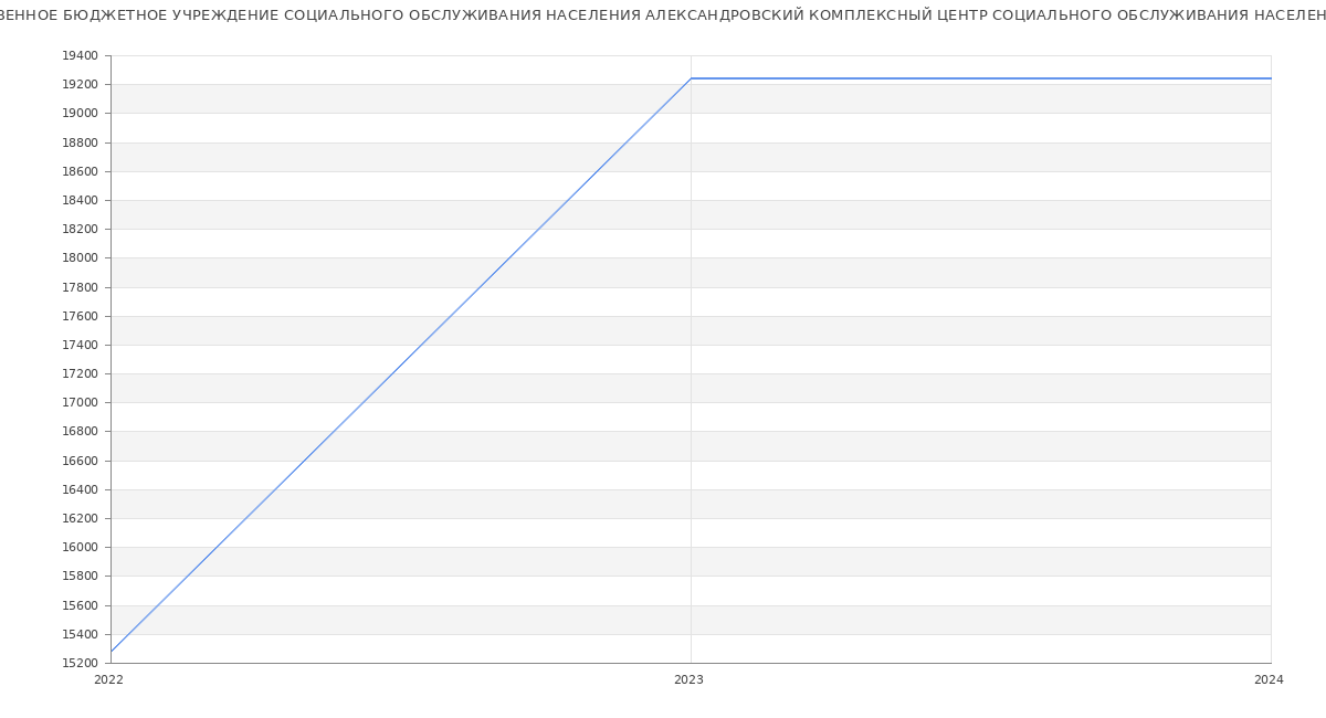 Статистика зарплат ГОСУДАРСТВЕННОЕ БЮДЖЕТНОЕ УЧРЕЖДЕНИЕ СОЦИАЛЬНОГО ОБСЛУЖИВАНИЯ НАСЕЛЕНИЯ АЛЕКСАНДРОВСКИЙ КОМПЛЕКСНЫЙ ЦЕНТР СОЦИАЛЬНОГО ОБСЛУЖИВАНИЯ НАСЕЛЕНИЯ