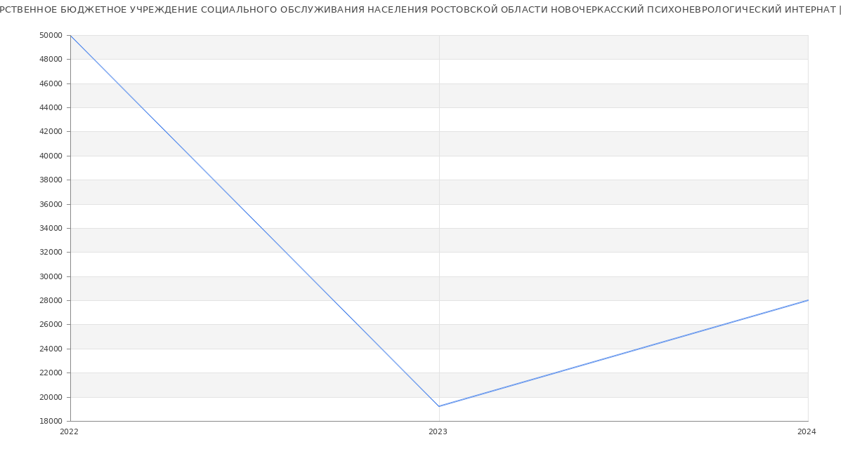 Статистика зарплат ГОСУДАРСТВЕННОЕ БЮДЖЕТНОЕ УЧРЕЖДЕНИЕ СОЦИАЛЬНОГО ОБСЛУЖИВАНИЯ НАСЕЛЕНИЯ РОСТОВСКОЙ ОБЛАСТИ НОВОЧЕРКАССКИЙ ПСИХОНЕВРОЛОГИЧЕСКИЙ ИНТЕРНАТ