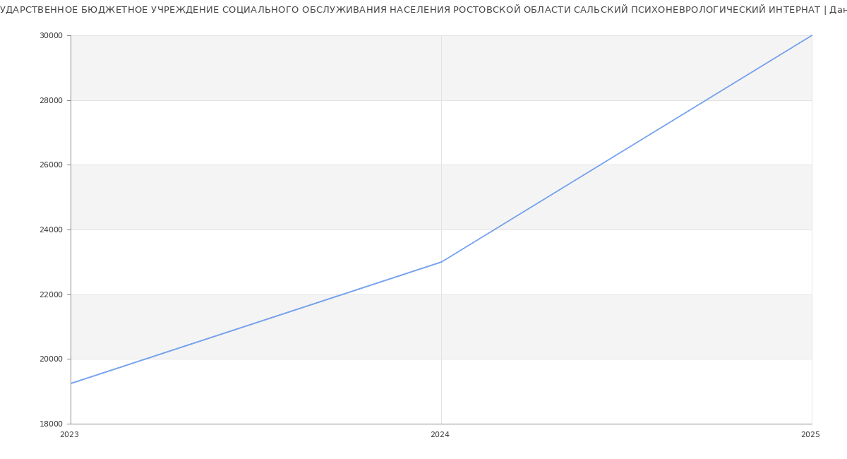 Статистика зарплат ГОСУДАРСТВЕННОЕ БЮДЖЕТНОЕ УЧРЕЖДЕНИЕ СОЦИАЛЬНОГО ОБСЛУЖИВАНИЯ НАСЕЛЕНИЯ РОСТОВСКОЙ ОБЛАСТИ САЛЬСКИЙ ПСИХОНЕВРОЛОГИЧЕСКИЙ ИНТЕРНАТ