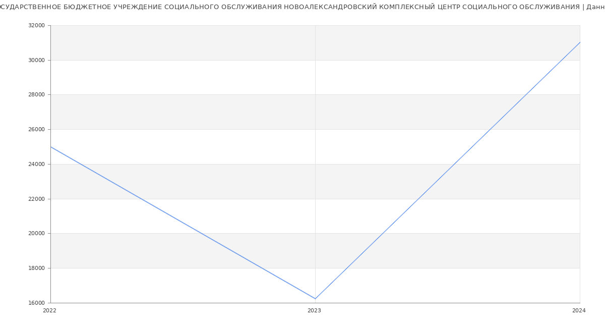 Статистика зарплат ГОСУДАРСТВЕННОЕ БЮДЖЕТНОЕ УЧРЕЖДЕНИЕ СОЦИАЛЬНОГО ОБСЛУЖИВАНИЯ НОВОАЛЕКСАНДРОВСКИЙ КОМПЛЕКСНЫЙ ЦЕНТР СОЦИАЛЬНОГО ОБСЛУЖИВАНИЯ