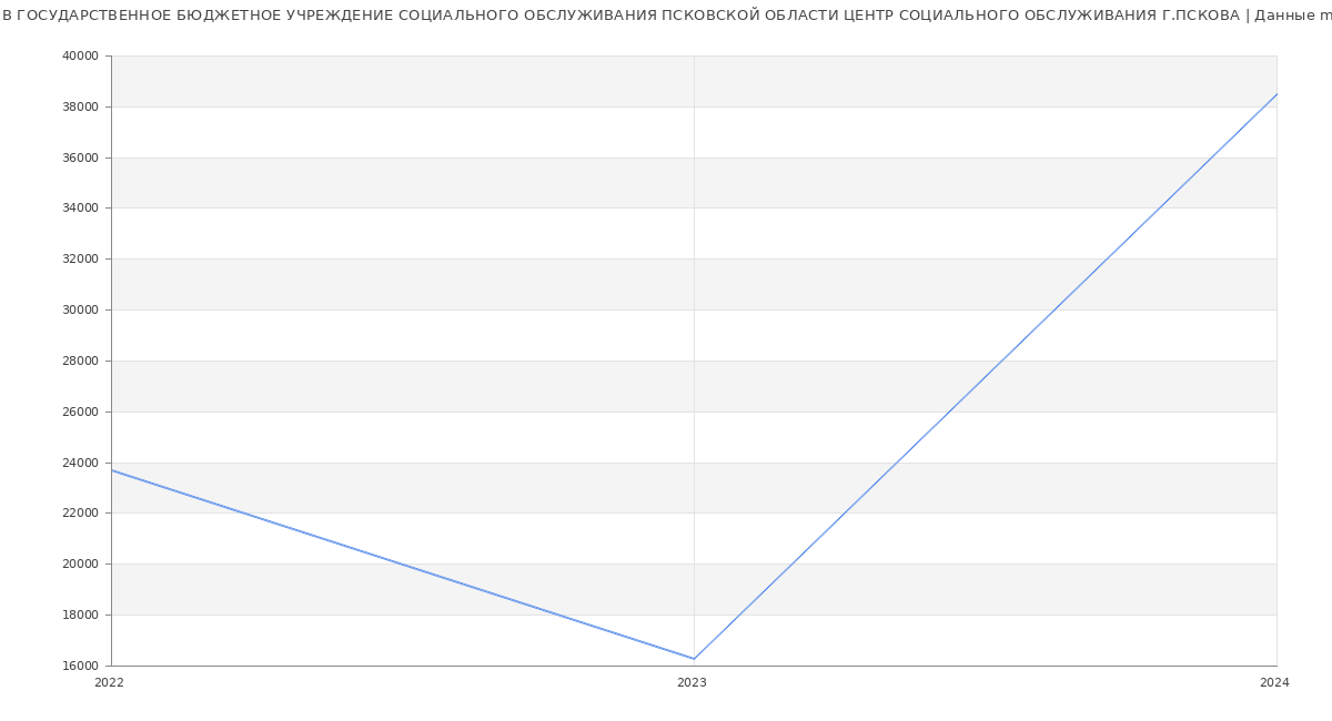 Статистика зарплат ГОСУДАРСТВЕННОЕ БЮДЖЕТНОЕ УЧРЕЖДЕНИЕ СОЦИАЛЬНОГО ОБСЛУЖИВАНИЯ ПСКОВСКОЙ ОБЛАСТИ ЦЕНТР СОЦИАЛЬНОГО ОБСЛУЖИВАНИЯ Г.ПСКОВА