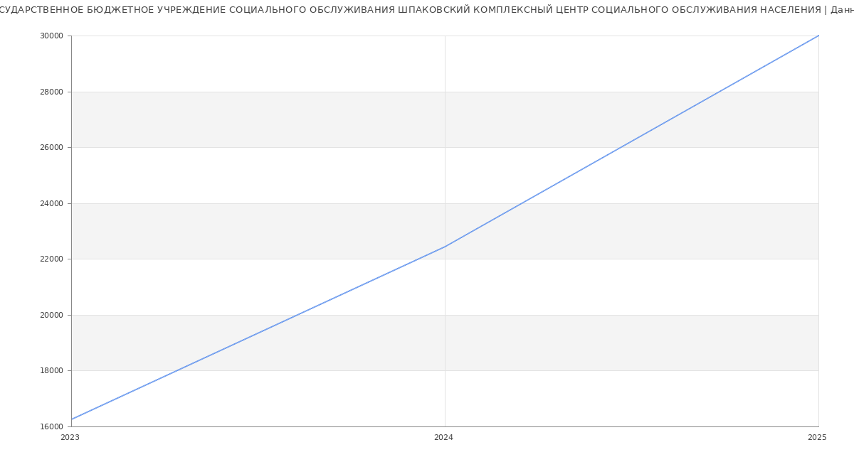 Статистика зарплат ГОСУДАРСТВЕННОЕ БЮДЖЕТНОЕ УЧРЕЖДЕНИЕ СОЦИАЛЬНОГО ОБСЛУЖИВАНИЯ ШПАКОВСКИЙ КОМПЛЕКСНЫЙ ЦЕНТР СОЦИАЛЬНОГО ОБСЛУЖИВАНИЯ НАСЕЛЕНИЯ