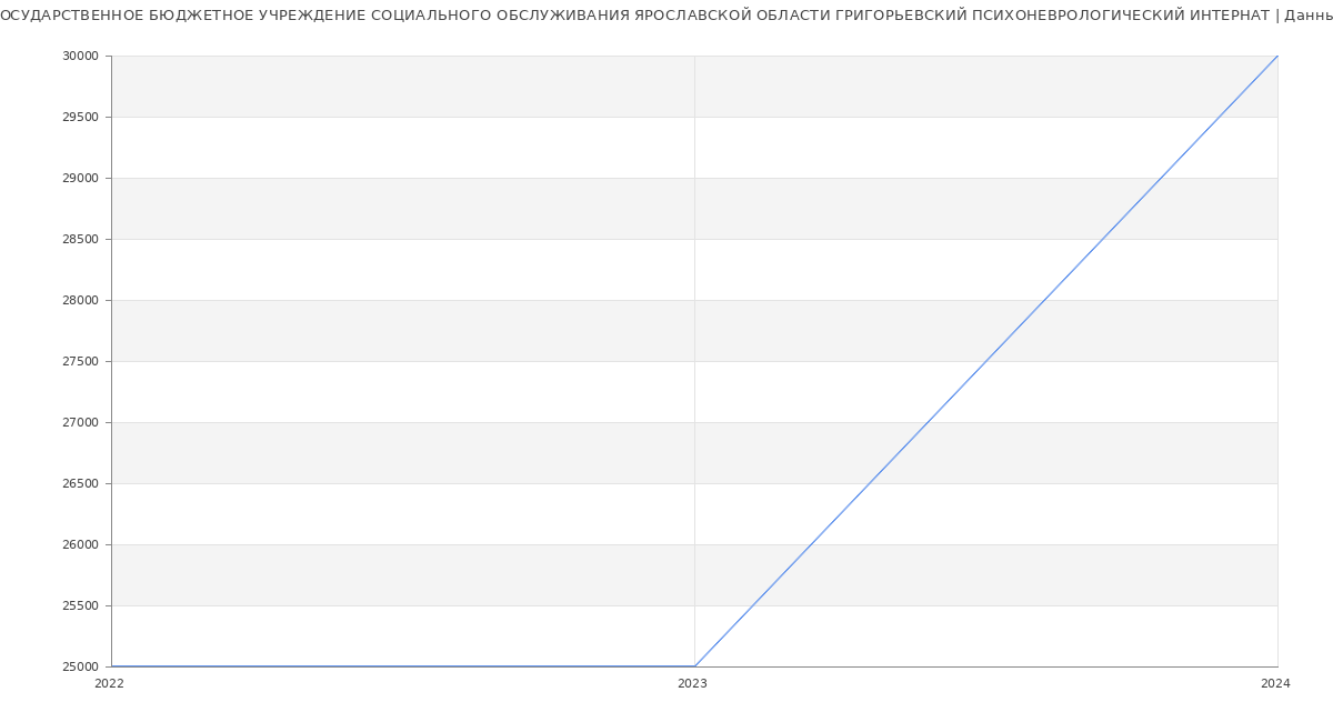 Статистика зарплат ГОСУДАРСТВЕННОЕ БЮДЖЕТНОЕ УЧРЕЖДЕНИЕ СОЦИАЛЬНОГО ОБСЛУЖИВАНИЯ ЯРОСЛАВСКОЙ ОБЛАСТИ ГРИГОРЬЕВСКИЙ ПСИХОНЕВРОЛОГИЧЕСКИЙ ИНТЕРНАТ