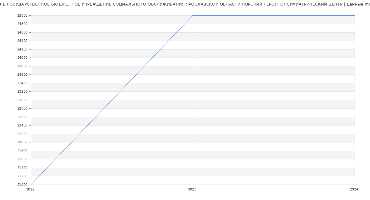Статистика зарплат ГОСУДАРСТВЕННОЕ БЮДЖЕТНОЕ УЧРЕЖДЕНИЕ СОЦИАЛЬНОГО ОБСЛУЖИВАНИЯ ЯРОСЛАВСКОЙ ОБЛАСТИ НОРСКИЙ ГЕРОНТОПСИХИАТРИЧЕСКИЙ ЦЕНТР
