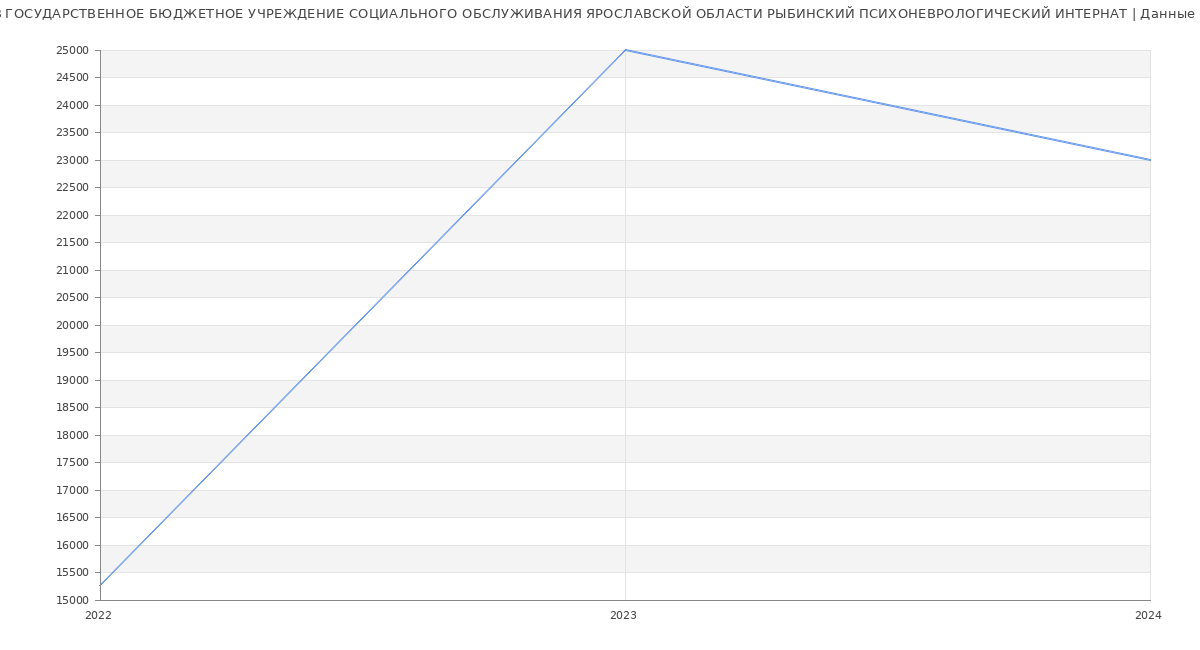 Статистика зарплат ГОСУДАРСТВЕННОЕ БЮДЖЕТНОЕ УЧРЕЖДЕНИЕ СОЦИАЛЬНОГО ОБСЛУЖИВАНИЯ ЯРОСЛАВСКОЙ ОБЛАСТИ РЫБИНСКИЙ ПСИХОНЕВРОЛОГИЧЕСКИЙ ИНТЕРНАТ