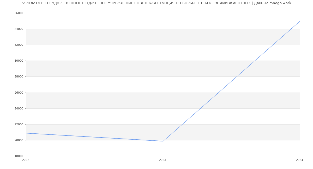 Статистика зарплат ГОСУДАРСТВЕННОЕ БЮДЖЕТНОЕ УЧРЕЖДЕНИЕ СОВЕТСКАЯ СТАНЦИЯ ПО БОРЬБЕ С С БОЛЕЗНЯМИ ЖИВОТНЫХ