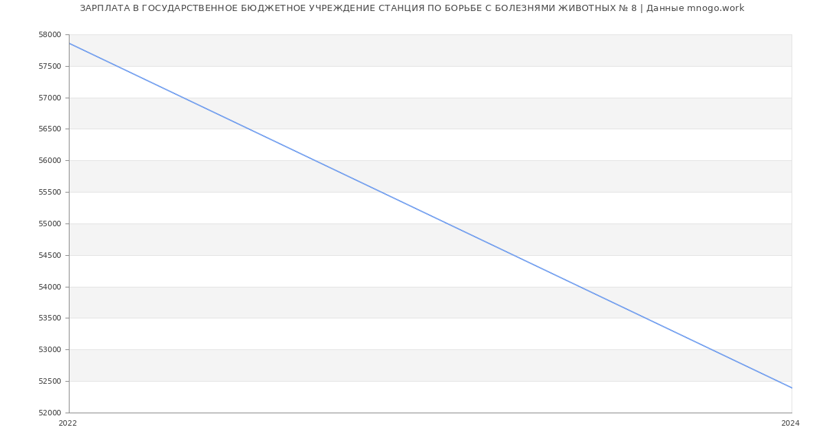 Статистика зарплат ГОСУДАРСТВЕННОЕ БЮДЖЕТНОЕ УЧРЕЖДЕНИЕ СТАНЦИЯ ПО БОРЬБЕ С БОЛЕЗНЯМИ ЖИВОТНЫХ № 8