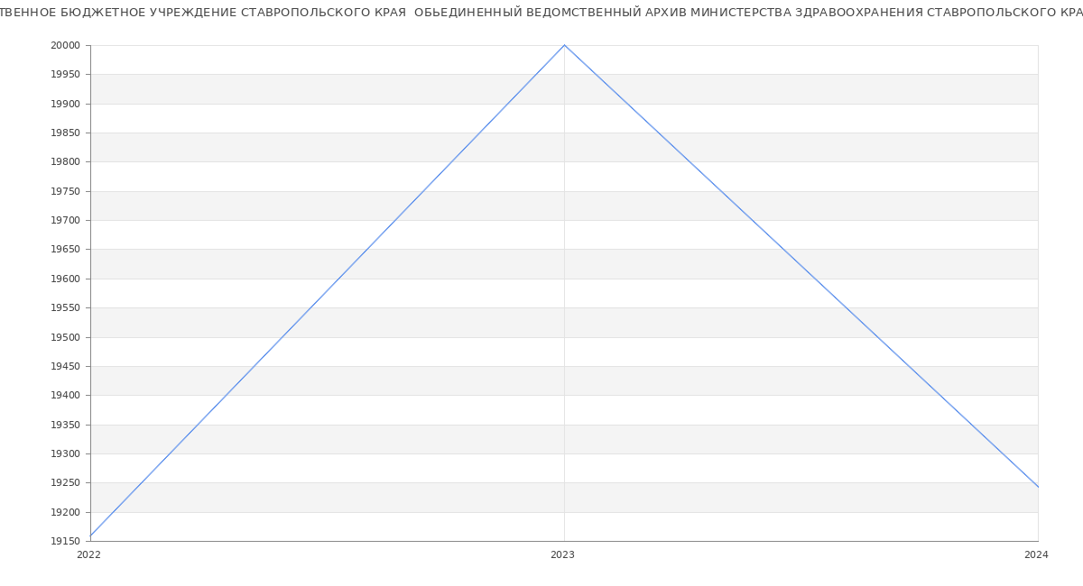Статистика зарплат ГОСУДАРСТВЕННОЕ БЮДЖЕТНОЕ УЧРЕЖДЕНИЕ СТАВРОПОЛЬСКОГО КРАЯ  ОБЬЕДИНЕННЫЙ ВЕДОМСТВЕННЫЙ АРХИВ МИНИСТЕРСТВА ЗДРАВООХРАНЕНИЯ СТАВРОПОЛЬСКОГО КРАЯ