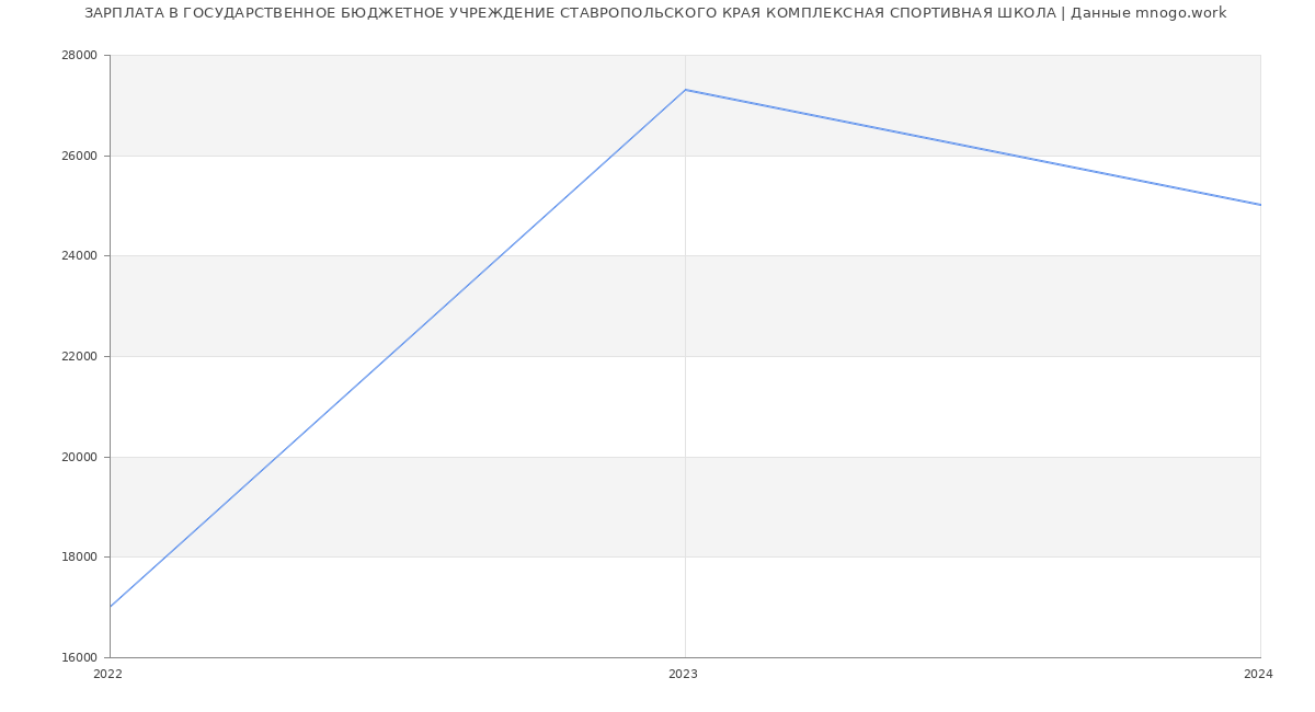 Статистика зарплат ГОСУДАРСТВЕННОЕ БЮДЖЕТНОЕ УЧРЕЖДЕНИЕ СТАВРОПОЛЬСКОГО КРАЯ КОМПЛЕКСНАЯ СПОРТИВНАЯ ШКОЛА