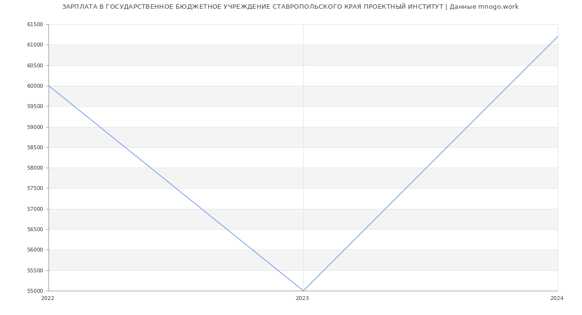 Статистика зарплат ГОСУДАРСТВЕННОЕ БЮДЖЕТНОЕ УЧРЕЖДЕНИЕ СТАВРОПОЛЬСКОГО КРАЯ ПРОЕКТНЫЙ ИНСТИТУТ