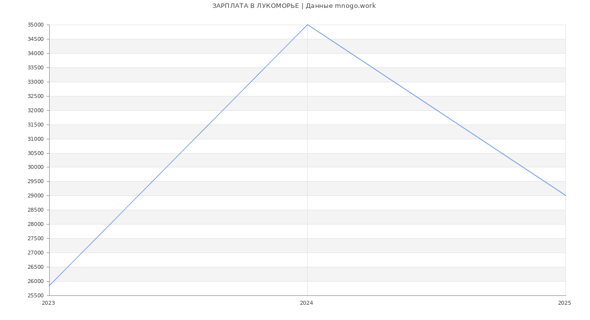Статистика зарплат ЛУКОМОРЬЕ