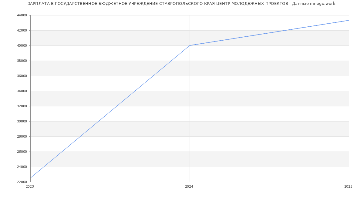 Статистика зарплат ГОСУДАРСТВЕННОЕ БЮДЖЕТНОЕ УЧРЕЖДЕНИЕ СТАВРОПОЛЬСКОГО КРАЯ ЦЕНТР МОЛОДЕЖНЫХ ПРОЕКТОВ