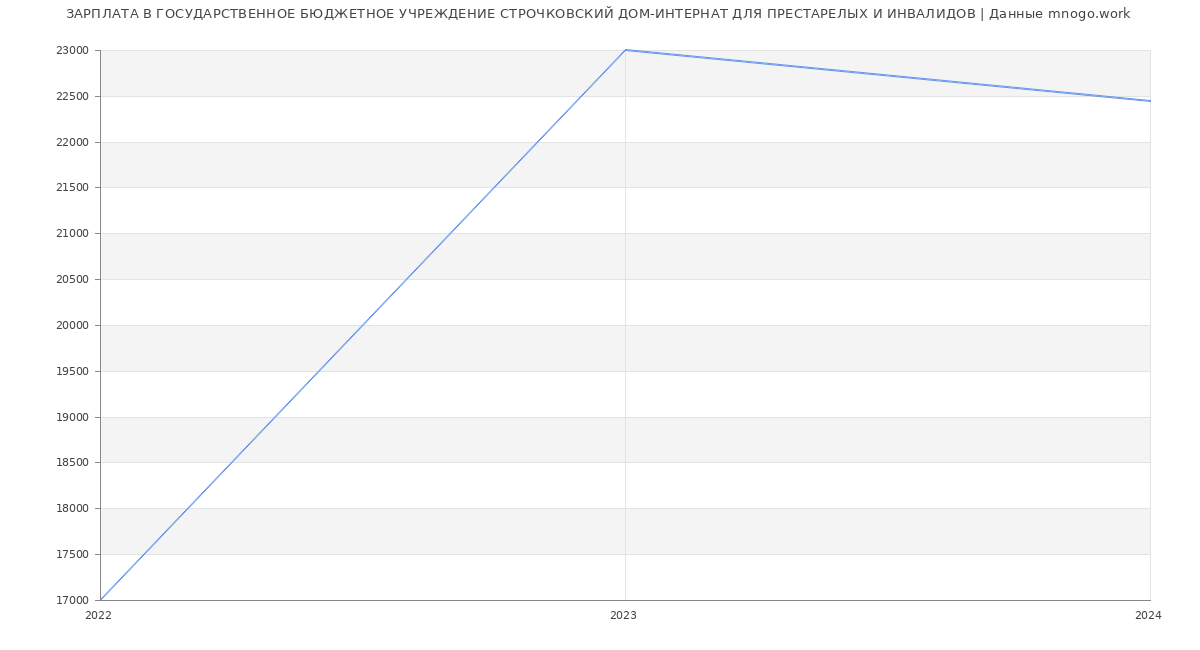 Статистика зарплат ГОСУДАРСТВЕННОЕ БЮДЖЕТНОЕ УЧРЕЖДЕНИЕ СТРОЧКОВСКИЙ ДОМ-ИНТЕРНАТ ДЛЯ ПРЕСТАРЕЛЫХ И ИНВАЛИДОВ
