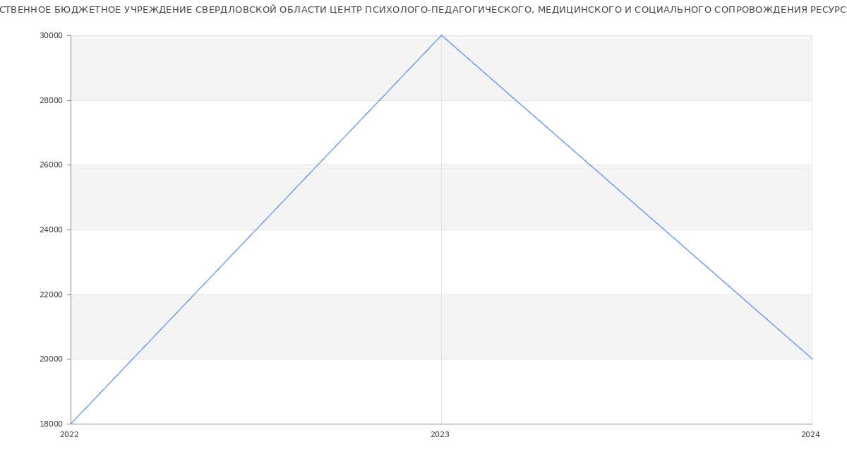 Статистика зарплат ГОСУДАРСТВЕННОЕ БЮДЖЕТНОЕ УЧРЕЖДЕНИЕ СВЕРДЛОВСКОЙ ОБЛАСТИ ЦЕНТР ПСИХОЛОГО-ПЕДАГОГИЧЕСКОГО, МЕДИЦИНСКОГО И СОЦИАЛЬНОГО СОПРОВОЖДЕНИЯ РЕСУРС