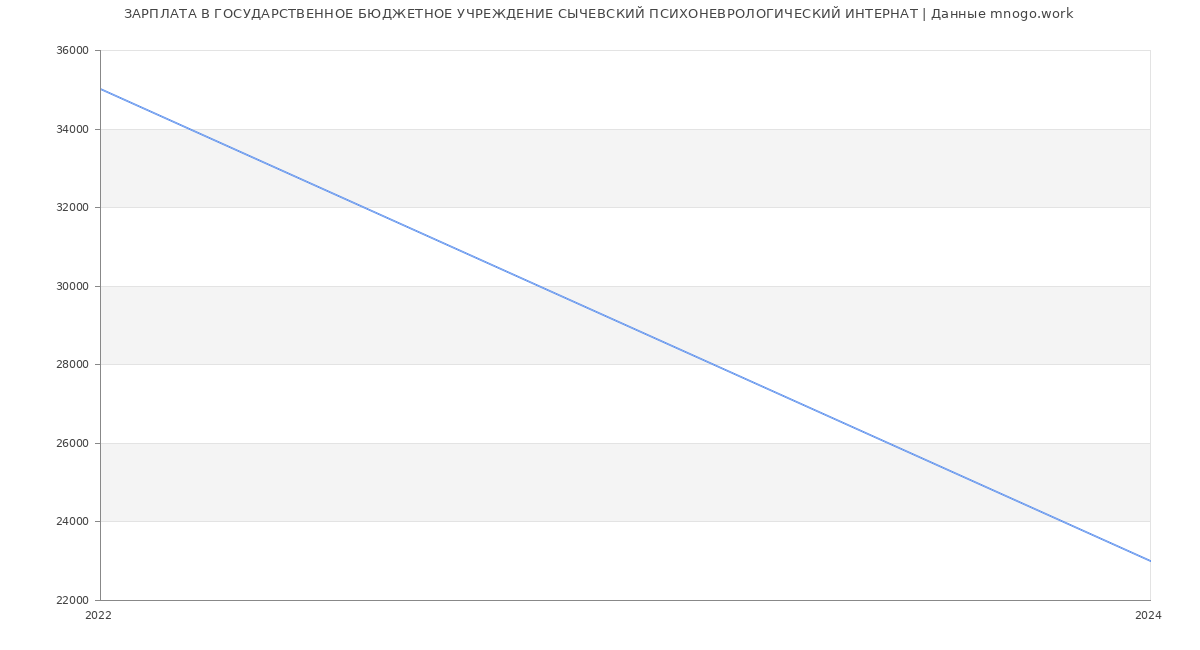 Статистика зарплат ГОСУДАРСТВЕННОЕ БЮДЖЕТНОЕ УЧРЕЖДЕНИЕ СЫЧЕВСКИЙ ПСИХОНЕВРОЛОГИЧЕСКИЙ ИНТЕРНАТ