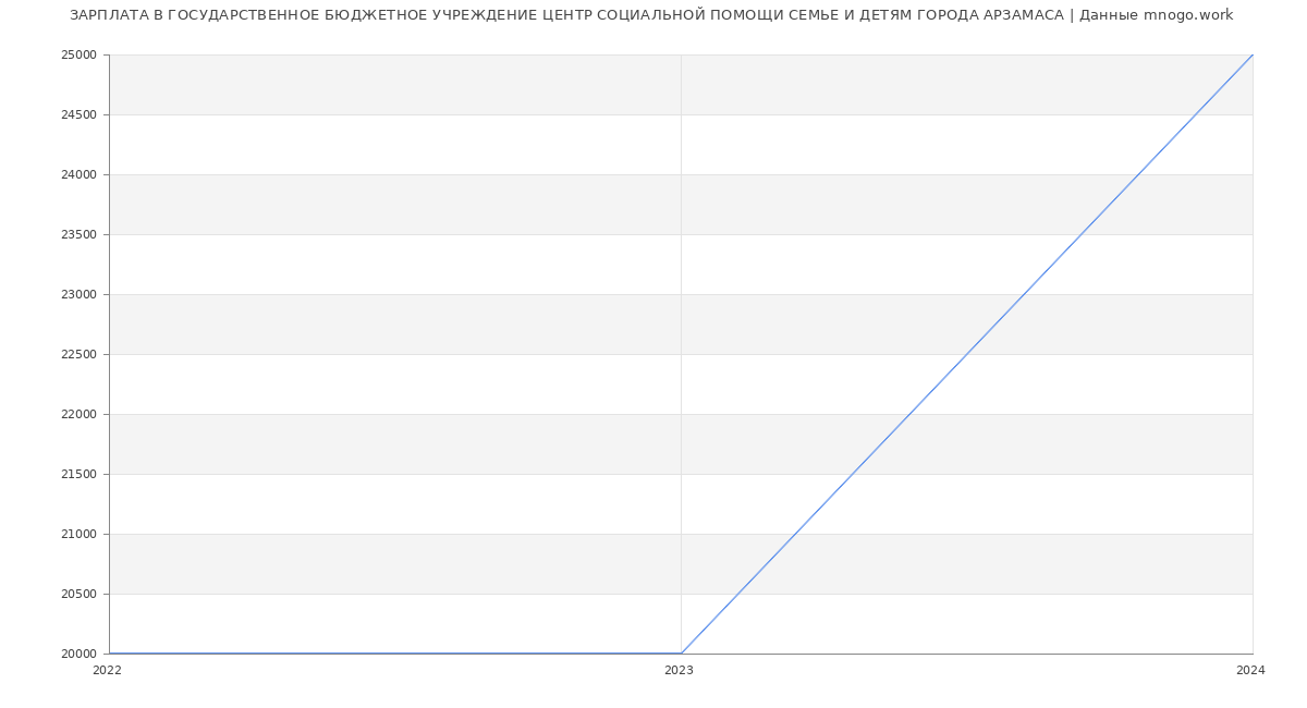 Статистика зарплат ГОСУДАРСТВЕННОЕ БЮДЖЕТНОЕ УЧРЕЖДЕНИЕ ЦЕНТР СОЦИАЛЬНОЙ ПОМОЩИ СЕМЬЕ И ДЕТЯМ ГОРОДА АРЗАМАСА