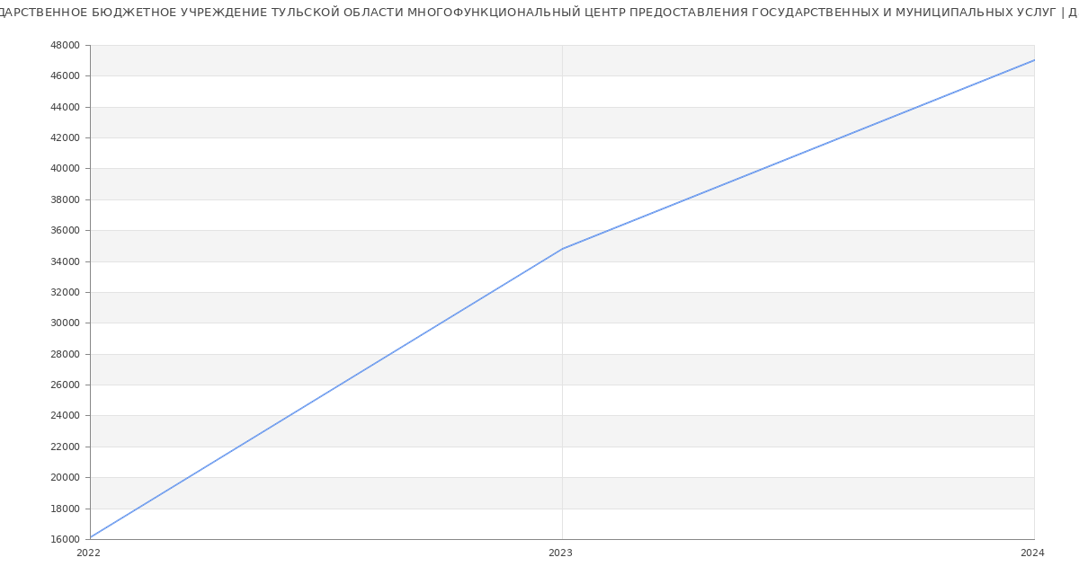 Статистика зарплат ГОСУДАРСТВЕННОЕ БЮДЖЕТНОЕ УЧРЕЖДЕНИЕ ТУЛЬСКОЙ ОБЛАСТИ МНОГОФУНКЦИОНАЛЬНЫЙ ЦЕНТР ПРЕДОСТАВЛЕНИЯ ГОСУДАРСТВЕННЫХ И МУНИЦИПАЛЬНЫХ УСЛУГ