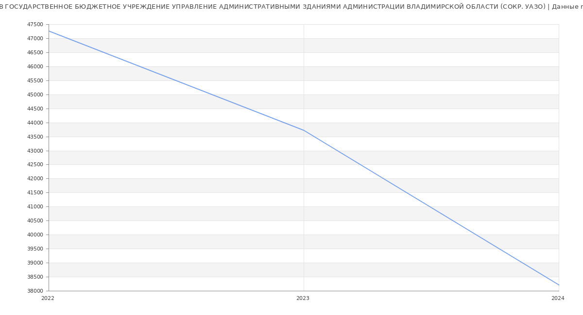 Статистика зарплат ГОСУДАРСТВЕННОЕ БЮДЖЕТНОЕ УЧРЕЖДЕНИЕ УПРАВЛЕНИЕ АДМИНИСТРАТИВНЫМИ ЗДАНИЯМИ АДМИНИСТРАЦИИ ВЛАДИМИРСКОЙ ОБЛАСТИ (СОКР. УАЗО)
