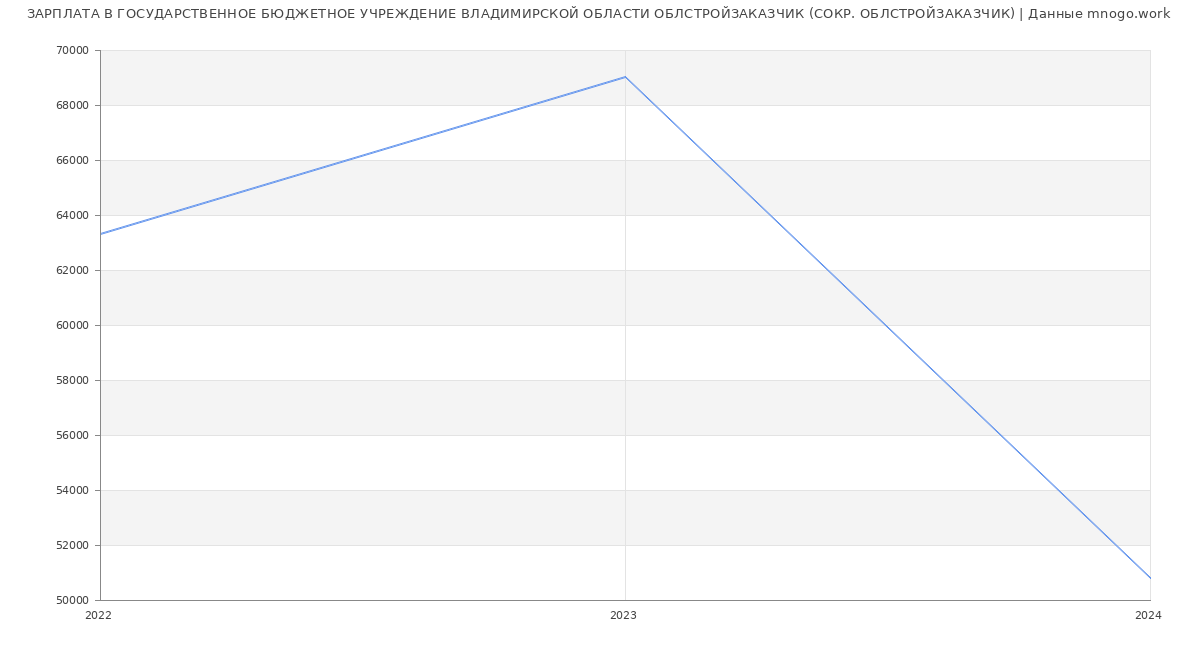 Статистика зарплат ГОСУДАРСТВЕННОЕ БЮДЖЕТНОЕ УЧРЕЖДЕНИЕ ВЛАДИМИРСКОЙ ОБЛАСТИ ОБЛСТРОЙЗАКАЗЧИК (СОКР. ОБЛСТРОЙЗАКАЗЧИК)