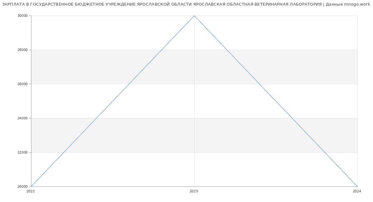 Статистика зарплат ГОСУДАРСТВЕННОЕ БЮДЖЕТНОЕ УЧРЕЖДЕНИЕ ЯРОСЛАВСКОЙ ОБЛАСТИ ЯРОСЛАВСКАЯ ОБЛАСТНАЯ ВЕТЕРИНАРНАЯ ЛАБОРАТОРИЯ