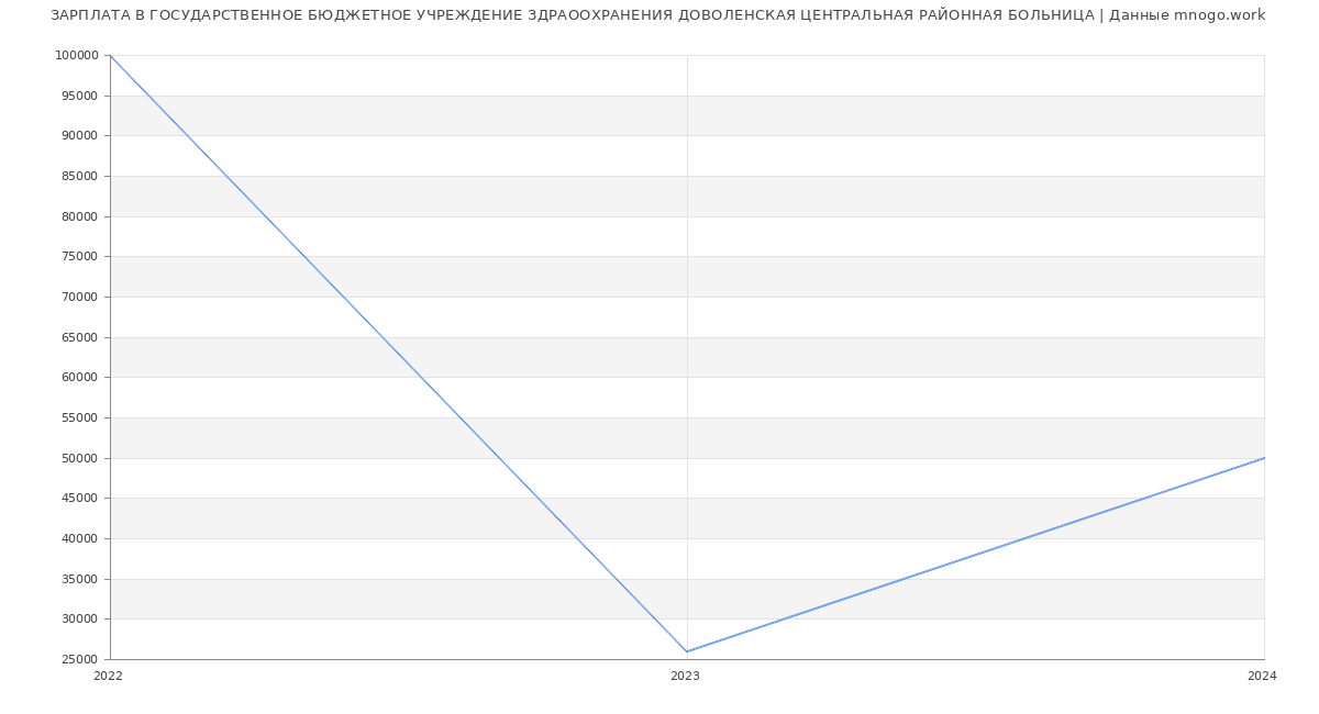 Статистика зарплат ГОСУДАРСТВЕННОЕ БЮДЖЕТНОЕ УЧРЕЖДЕНИЕ ЗДРАООХРАНЕНИЯ ДОВОЛЕНСКАЯ ЦЕНТРАЛЬНАЯ РАЙОННАЯ БОЛЬНИЦА