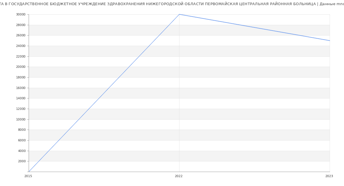 Статистика зарплат ГОСУДАРСТВЕННОЕ БЮДЖЕТНОЕ УЧРЕЖДЕНИЕ ЗДРАВОХРАНЕНИЯ НИЖЕГОРОДСКОЙ ОБЛАСТИ ПЕРВОМАЙСКАЯ ЦЕНТРАЛЬНАЯ РАЙОННАЯ БОЛЬНИЦА