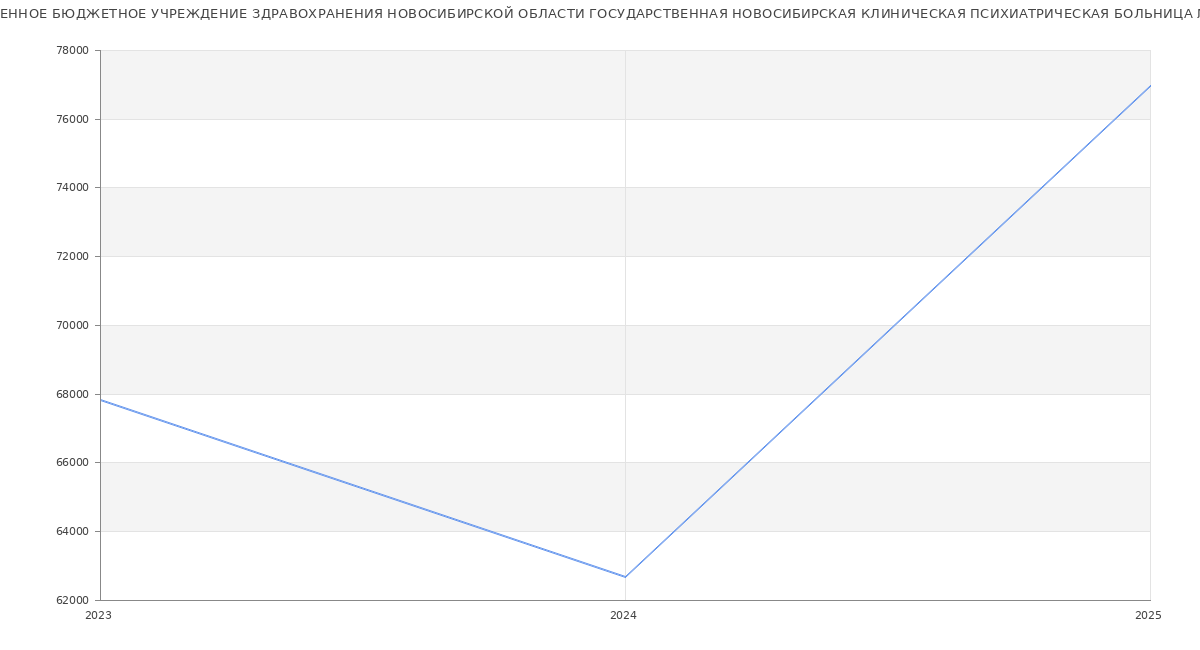 Статистика зарплат ГОСУДАРСТВЕННОЕ БЮДЖЕТНОЕ УЧРЕЖДЕНИЕ ЗДРАВОХРАНЕНИЯ НОВОСИБИРСКОЙ ОБЛАСТИ ГОСУДАРСТВЕННАЯ НОВОСИБИРСКАЯ КЛИНИЧЕСКАЯ ПСИХИАТРИЧЕСКАЯ БОЛЬНИЦА № 3