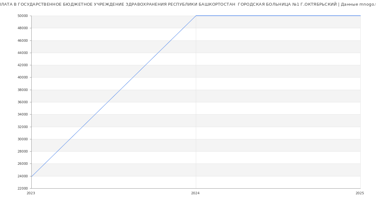 Статистика зарплат ГОСУДАРСТВЕННОЕ БЮДЖЕТНОЕ УЧРЕЖДЕНИЕ ЗДРАВОХРАНЕНИЯ РЕСПУБЛИКИ БАШКОРТОСТАН  ГОРОДСКАЯ БОЛЬНИЦА №1 Г.ОКТЯБРЬСКИЙ
