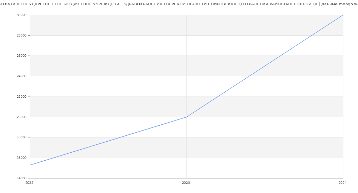 Статистика зарплат ГОСУДАРСТВЕННОЕ БЮДЖЕТНОЕ УЧРЕЖДЕНИЕ ЗДРАВОХРАНЕНИЯ ТВЕРСКОЙ ОБЛАСТИ СПИРОВСКАЯ ЦЕНТРАЛЬНАЯ РАЙОННАЯ БОЛЬНИЦА
