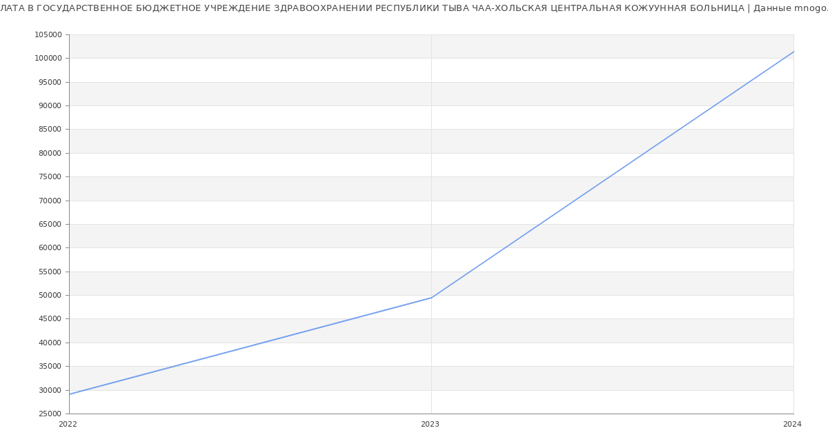 Статистика зарплат ГОСУДАРСТВЕННОЕ БЮДЖЕТНОЕ УЧРЕЖДЕНИЕ ЗДРАВООХРАНЕНИИ РЕСПУБЛИКИ ТЫВА ЧАА-ХОЛЬСКАЯ ЦЕНТРАЛЬНАЯ КОЖУУННАЯ БОЛЬНИЦА