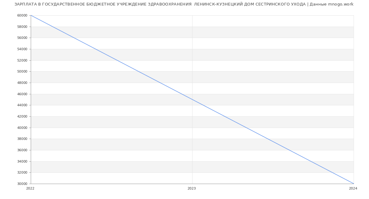 Статистика зарплат ГОСУДАРСТВЕННОЕ БЮДЖЕТНОЕ УЧРЕЖДЕНИЕ ЗДРАВООХРАНЕНИЯ  ЛЕНИНСК-КУЗНЕЦКИЙ ДОМ СЕСТРИНСКОГО УХОДА