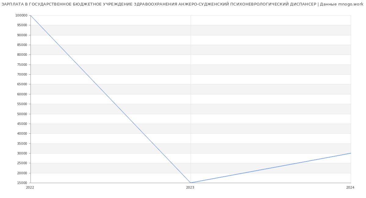 Статистика зарплат ГОСУДАРСТВЕННОЕ БЮДЖЕТНОЕ УЧРЕЖДЕНИЕ ЗДРАВООХРАНЕНИЯ АНЖЕРО-СУДЖЕНСКИЙ ПСИХОНЕВРОЛОГИЧЕСКИЙ ДИСПАНСЕР