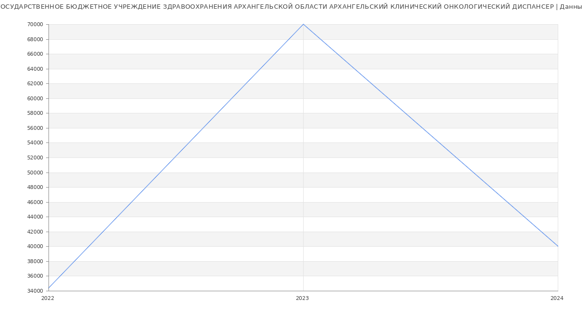 Статистика зарплат ГОСУДАРСТВЕННОЕ БЮДЖЕТНОЕ УЧРЕЖДЕНИЕ ЗДРАВООХРАНЕНИЯ АРХАНГЕЛЬСКОЙ ОБЛАСТИ АРХАНГЕЛЬСКИЙ КЛИНИЧЕСКИЙ ОНКОЛОГИЧЕСКИЙ ДИСПАНСЕР