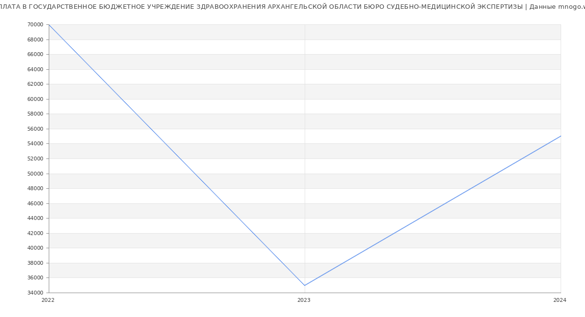 Статистика зарплат ГОСУДАРСТВЕННОЕ БЮДЖЕТНОЕ УЧРЕЖДЕНИЕ ЗДРАВООХРАНЕНИЯ АРХАНГЕЛЬСКОЙ ОБЛАСТИ БЮРО СУДЕБНО-МЕДИЦИНСКОЙ ЭКСПЕРТИЗЫ