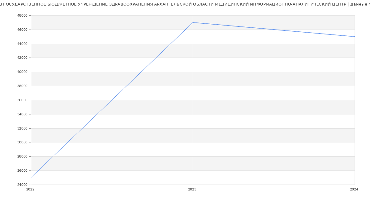 Статистика зарплат ГОСУДАРСТВЕННОЕ БЮДЖЕТНОЕ УЧРЕЖДЕНИЕ ЗДРАВООХРАНЕНИЯ АРХАНГЕЛЬСКОЙ ОБЛАСТИ МЕДИЦИНСКИЙ ИНФОРМАЦИОННО-АНАЛИТИЧЕСКИЙ ЦЕНТР