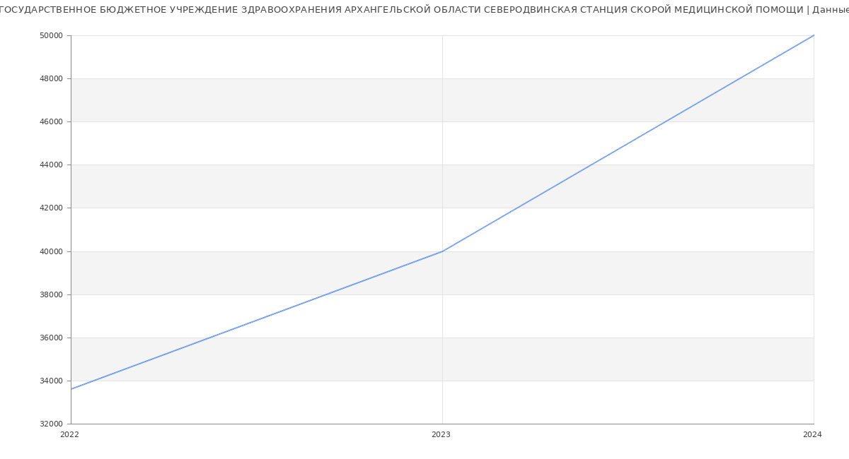 Статистика зарплат ГОСУДАРСТВЕННОЕ БЮДЖЕТНОЕ УЧРЕЖДЕНИЕ ЗДРАВООХРАНЕНИЯ АРХАНГЕЛЬСКОЙ ОБЛАСТИ СЕВЕРОДВИНСКАЯ СТАНЦИЯ СКОРОЙ МЕДИЦИНСКОЙ ПОМОЩИ