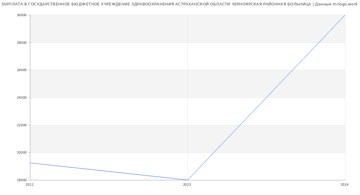 Статистика зарплат ГОСУДАРСТВЕННОЕ БЮДЖЕТНОЕ УЧРЕЖДЕНИЕ ЗДРАВООХРАНЕНИЯ АСТРАХАНСКОЙ ОБЛАСТИ ЧЕРНОЯРСКАЯ РАЙОННАЯ БОЛЬНИЦА