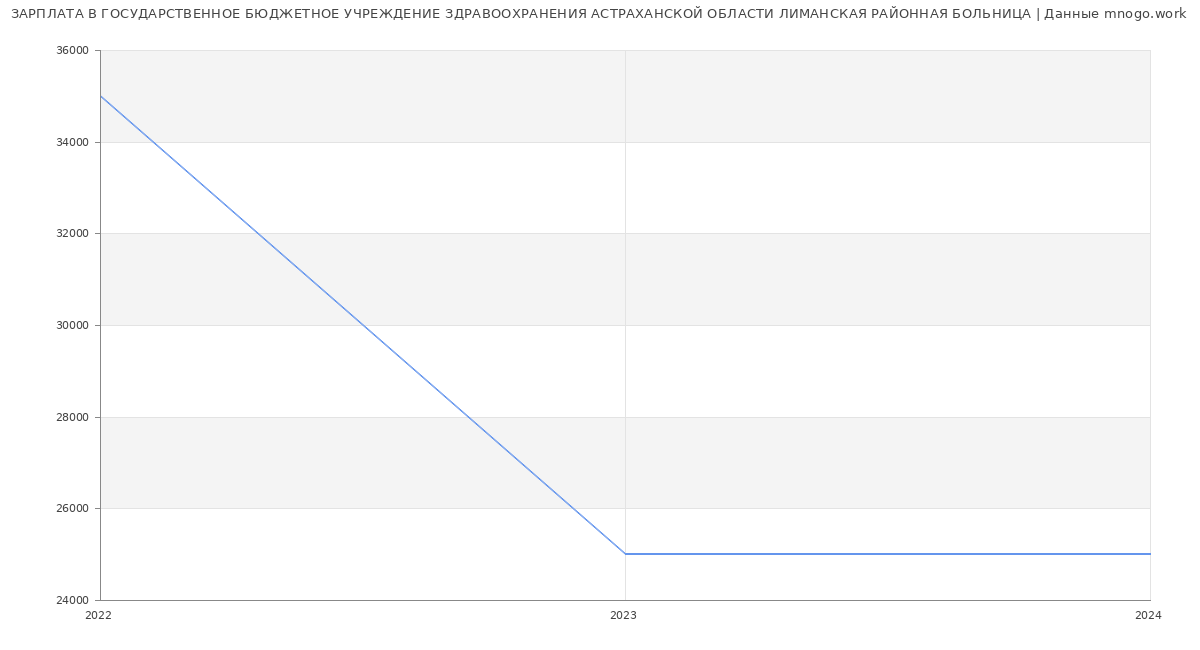 Статистика зарплат ГОСУДАРСТВЕННОЕ БЮДЖЕТНОЕ УЧРЕЖДЕНИЕ ЗДРАВООХРАНЕНИЯ АСТРАХАНСКОЙ ОБЛАСТИ ЛИМАНСКАЯ РАЙОННАЯ БОЛЬНИЦА