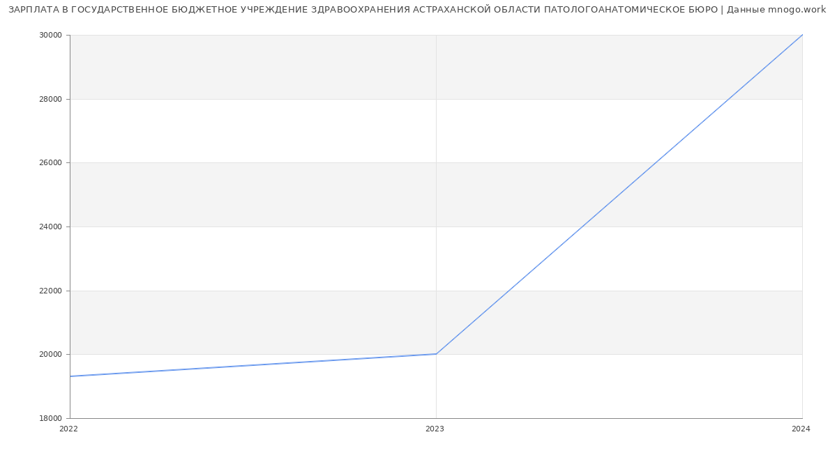 Статистика зарплат ГОСУДАРСТВЕННОЕ БЮДЖЕТНОЕ УЧРЕЖДЕНИЕ ЗДРАВООХРАНЕНИЯ АСТРАХАНСКОЙ ОБЛАСТИ ПАТОЛОГОАНАТОМИЧЕСКОЕ БЮРО