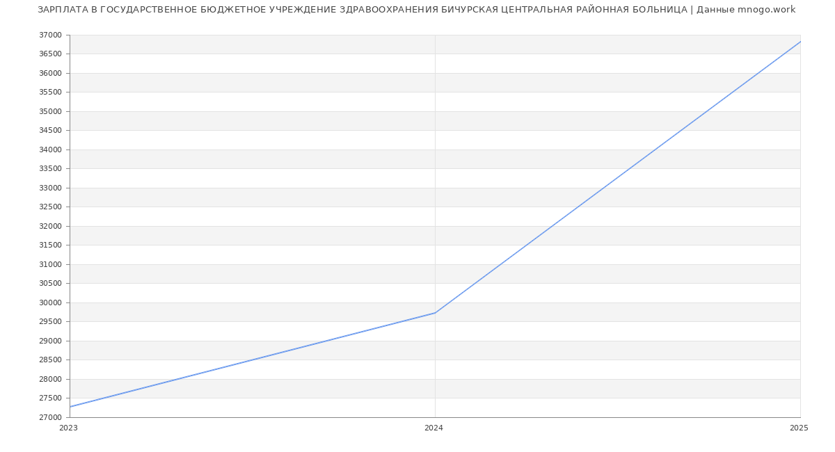 Статистика зарплат ГОСУДАРСТВЕННОЕ БЮДЖЕТНОЕ УЧРЕЖДЕНИЕ ЗДРАВООХРАНЕНИЯ БИЧУРСКАЯ ЦЕНТРАЛЬНАЯ РАЙОННАЯ БОЛЬНИЦА